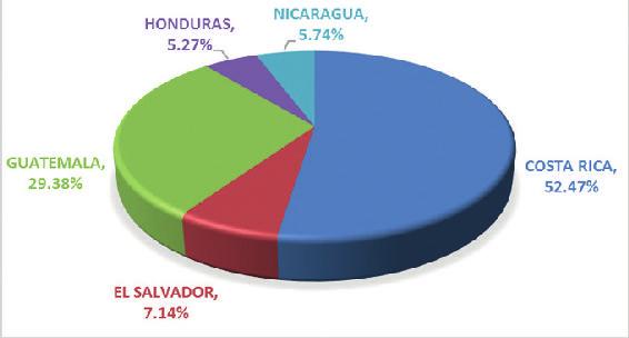 Costa Rica, con el 52.47% y el 55.87%, respectivamente.
