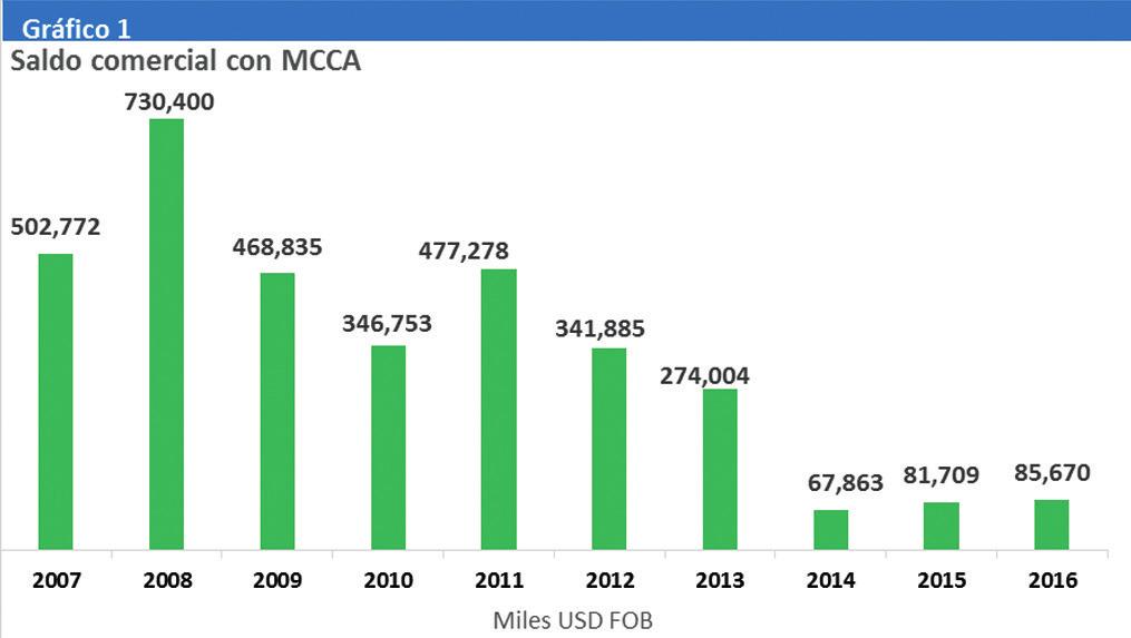 el MCCA fue permanentemente superavitario; en 2008 ascendió a USD 730