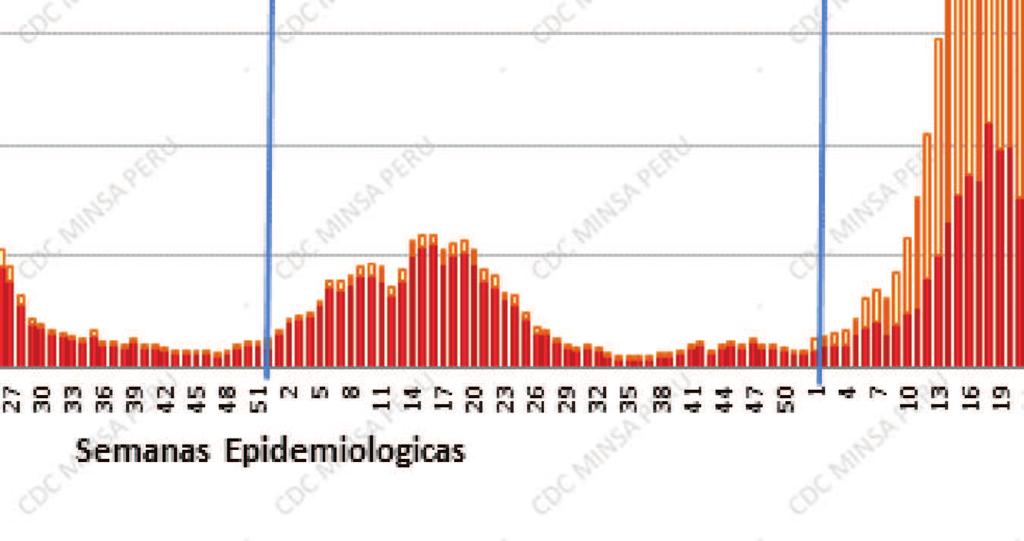 Dengue: Curva de casos por tipo de Diagnóstico Perú 2014 2017* Anual: 17,234 SE 40: