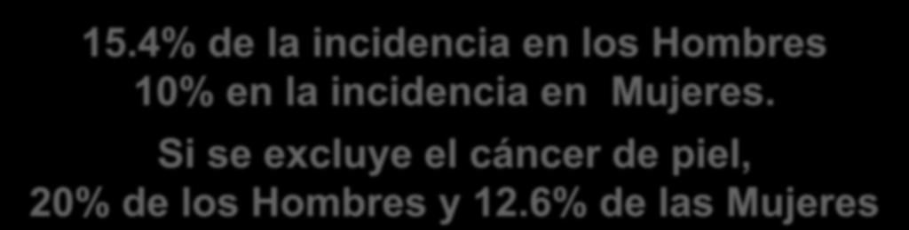 Incidencia de cáncer según sexo y principales localizaciones. Cuba 2012 MASCULINO FEMENINO No TC TAM No. TC TAM Piel 5 291 93.9 59.5 Piel 4 494 80.0 46.6 Próstata15.4% de 4 263 la incidencia 75.7 41.