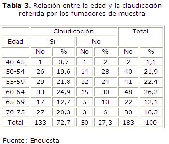 Del total de personas que participaron investigación refirieron presentar claudicación 133 (72,7 %) (tabla 3), siendo más significativo el grupo entre los 60 y 64 años, con 33 personas que representa