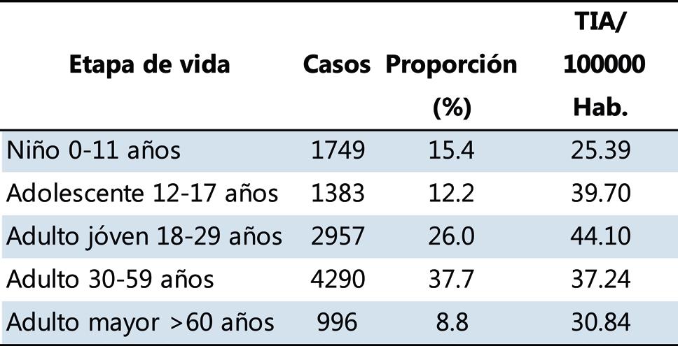 Figura 2. Casos de dengue de los principales departamentos de la costa. Perú, 2016-2017 (SE 13) Tabla 2.