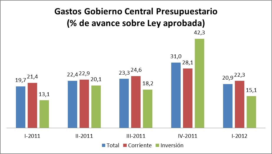 A marzo de 2012, el gasto del Gobierno Central Presupuestario mostró un avance de 20,9% respecto del presupuesto aprobado.