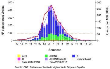 Informe semanal de Vigilancia de la Gripe en España. Temporada 017-18. Semana 0/018 (del 14 al 0 de mayo de 018) http://vgripe.isciii.