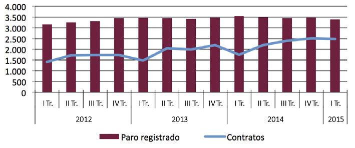 Paro registrado y contratos de personas con discapacidad en la provincia de Sevilla Nota: Los datos de paro registrado corresponden a un promedio del periodo,