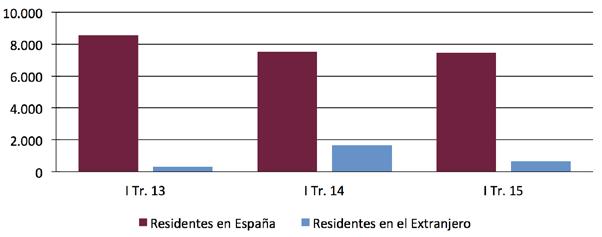 Turismo Estancia media en apartamentos turísticos. 1 Trim.