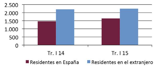 Turismo Número de viajeros alojados en campings por procedencia. Provincia de Sevilla Fuente: Encuesta de Ocupación de Alojamientos Turísticos (EOAT) del INE. Los datos de 2015 son provisionales.