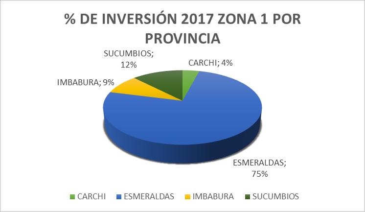 GRÁFICO N 8 DETALLE DE % DE INVERSIÓN 2016 EN LA ZONA 1 POR PROVINCIA: PROVINCIAS ZONA 1 INVERSIÓN TOTAL