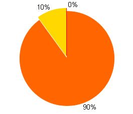 48% 40% 40% El 48% de los estudiantes NO contestó correctamente las preguntas correspondientes a la competencia Comunicación en la prueba de Matemáticas.