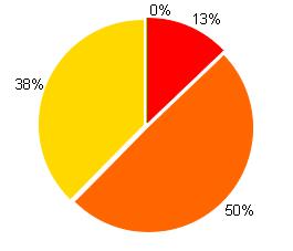 44% 39% 42% El 44% de los estudiantes NO contestó correctamente las preguntas correspondientes a la competencia Lectora en la prueba de Lenguaje.