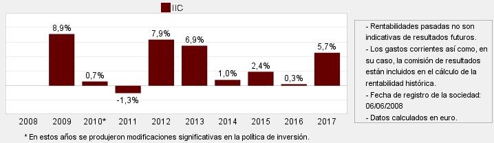 (*) Porcentaje anual máximo soportado indirectamente como consecuencia de la inversión en IIC.