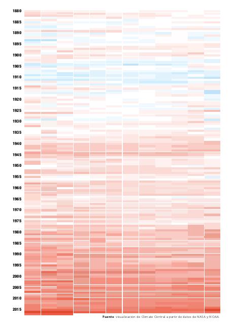 Evolución de la temperatura media mensual del planeta desde 1880 hasta 2015.