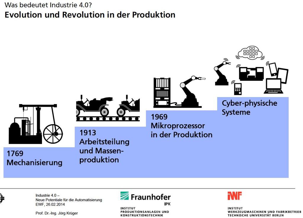 Evolución y Revolución en la Producción 2011 1969 1913 Microprocesador en la Producción Sistemas ciber-físicos Producción en masa 1769