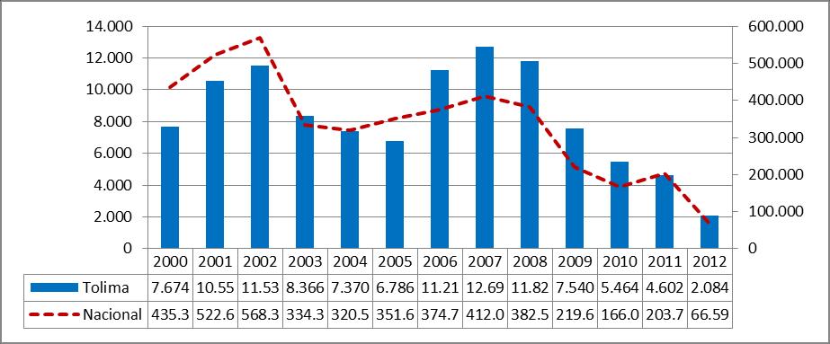 años, el desplazamiento en el departamento ha mostrado una tendencia similar a la nacional, registrado sus picos más altos en 2002 y 2007 y a partir de allí, una tendencia descendente.