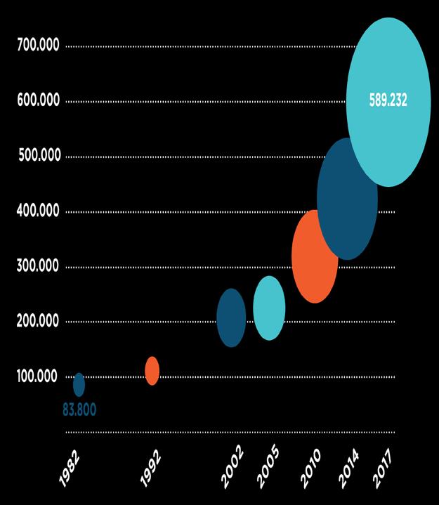 Inmigrantes en Chile Número estimado de inmigrantes / Total Residentes Extranjeros 746.