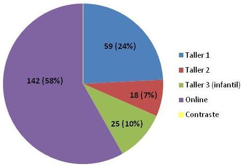 Participantes Aportaciones y realizadas entidades asistentes al proceso Taller 1 Taller 2 Taller 3 (infantil) Online Contraste Totales Nº 59 18 25 142 0 244 % 24% 7% 10% 58% 0%