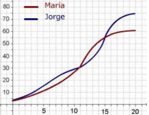 2. El mateix per a la funció y = 10 2x. 3. La Maria i en Jordi són dues persones més o menys típiques. En la gràfica podeu comparar com ha crescut el seu pes en els seus primers 20 anys.