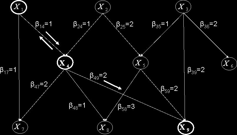 En las siguientes Figuras, se describen los distintos caminos de X 4 a X 9 pasando por los ascendientes de X 4, así en la Figura 10 se muestra el único camino de X 4 a X 9 pasando por X 1.