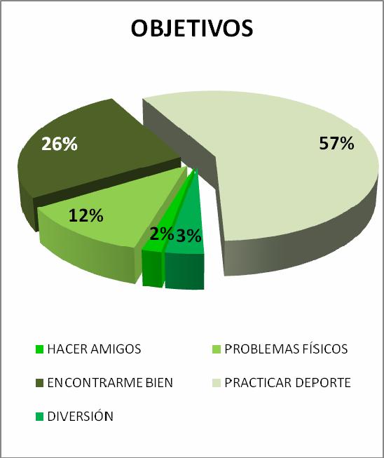 Explotación de Datos 2010/2011 Distribución, atendiendo al objeto que se desea satisfacer con la práctica deportiva El 51 % de los encuestados realiza actividades en horario de mañana y el 49 %