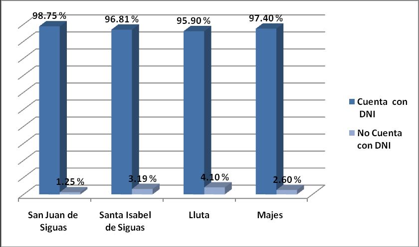 Línea de Transmisión en 138 kv. S.E. Tarucani S.E. Majes 4.324 registra un porcentaje de 98.75% de pobladores que tienen DNI y solo 1.25% no lo tiene. (Ver Gráfico Nº 4.6.4.4-3). Gráfico Nº 4.6.4.4-3 CIUDADANOS QUE CUENTAN CON DNI A NIVEL DISTRITAL En el distrito de Lluta el 95.