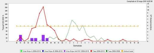 Red Centinela de Gripe Gráfico 3: Tasas de gripe y aislamientos virales. Comparativa de la temporada 2009/2010 y 2008/2009.