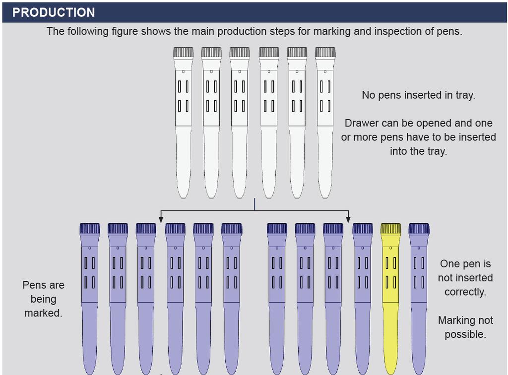 PRODUCCIÓN La siguiente figura muestra los principales pasos de producción para marcar e inspeccionar las plumas Sin plumas insertadas en el molde El