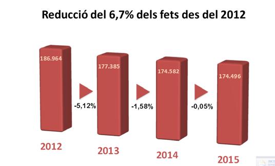Barcelona ha registrat un descens dels fets delictius del 0,05% durant l any 2015 respecte l any anterior.