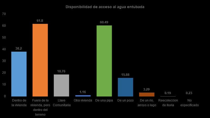 Vivienda Del total de viviendas habitadas, 38% cuenta con agua dentro de su vivienda, 62% dentro del terreno, 19% de llave comunitaria, 1% de otra vivienda, 60% de una pipa, 16% de un pozo, 3% de un