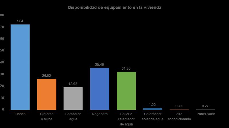 Vivienda Del total de viviendas habitadas el 72% cuenta con tinaco, 26% con cisterna, 19% con bomba de agua