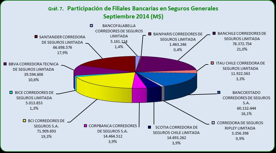 En el siguiente gráfico se aprecia la participación de la prima intermediada por las Filiales Bancarias en