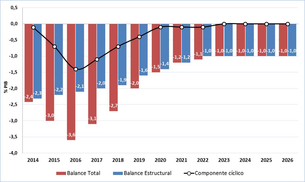 Proyección del balance fiscal y estructural - GNC