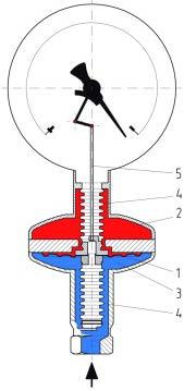 Presión Mecánica Manómetros para Absolutos y Diferenciales Manómetros para Presión Absoluta Sistema de Medida Rangos y Temperatura Medios Característica Principal