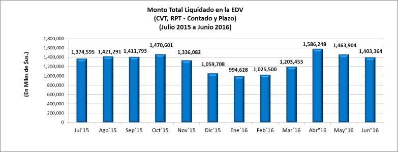 II.- AREA DE LIQUIDACIONES Monto Liquidado en la EDV En el mes de junio 2016, el monto negociado en la BBV fue de $us.
