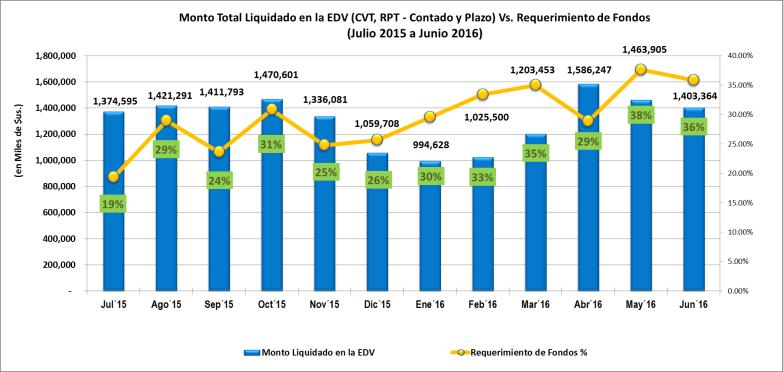 El monto total liquidado por la EDV (CVT, RPT Contado y Plazo) hasta el mes de junio de 2016 alcanzó la suma de $us. 7.
