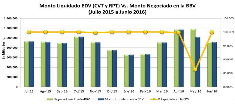 En operaciones nuevas (CVT y RPT Contado), el monto total liquidado por la EDV hasta el mes de junio de 2016, fue de $us. 5.
