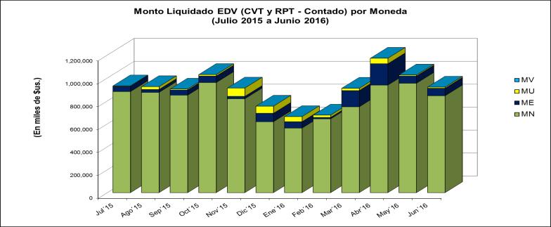 alcanzaron un porcentaje del 35,85% sobre el monto total liquidado en la EDV (CVT, RPT Contado y Plazo).