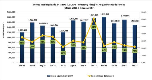 El monto total liquidado por la EDV (CVT, RPT Contado y Plazo) hasta el mes de febrero de 2017 alcanzó la suma de $us. 3.