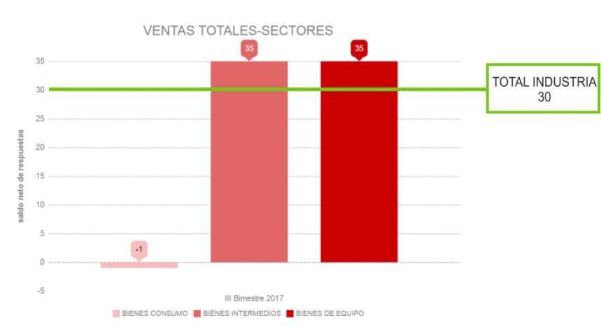 3 INDUSTRIA El sector industrial de Bizkaia mantiene su evolución positiva en la primera mitad de 2017 VENTAS INDUSTRIALES TOTALES Los datos correspondientes a la Encuesta de Coyuntura Industrial que