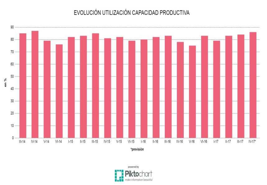 INFRAUTILIZACIÓN DE LA CAPACIDAD PRODUCTIVA La Encuesta de Coyuntura Industrial refleja también el grado de utilización de la capacidad productiva de la industria de Bizkaia que en mayo-junio de 2017