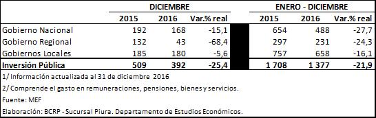 Inversión pública En diciembre, la inversión pública fue S/ 391,8 millones, menor en 25,4 por ciento, en términos reales, a la del mismo mes del año pasado, debido al menor gasto de capital