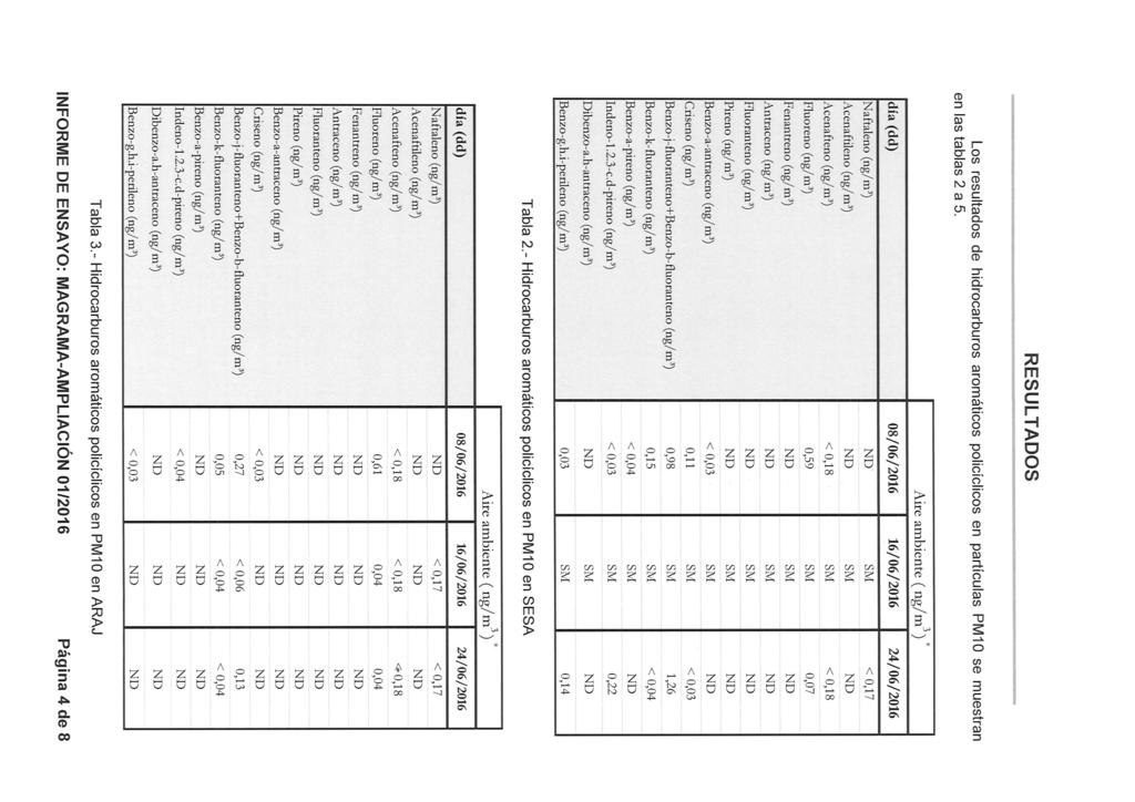 RESULTADOS Los resultados de hidrocarburos aromáticos policíclicos en partículas PM10 se muestran en las tablas 2 a 5. Aire ambient" 1.