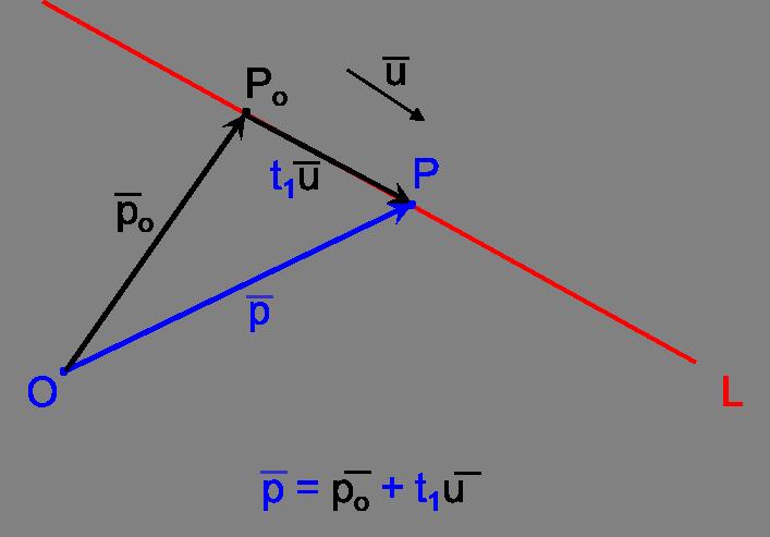Ecuaciones Cartesianas y Paramétricas de la Recta Distintas formas de la ecuación de la recta En R 2 1.