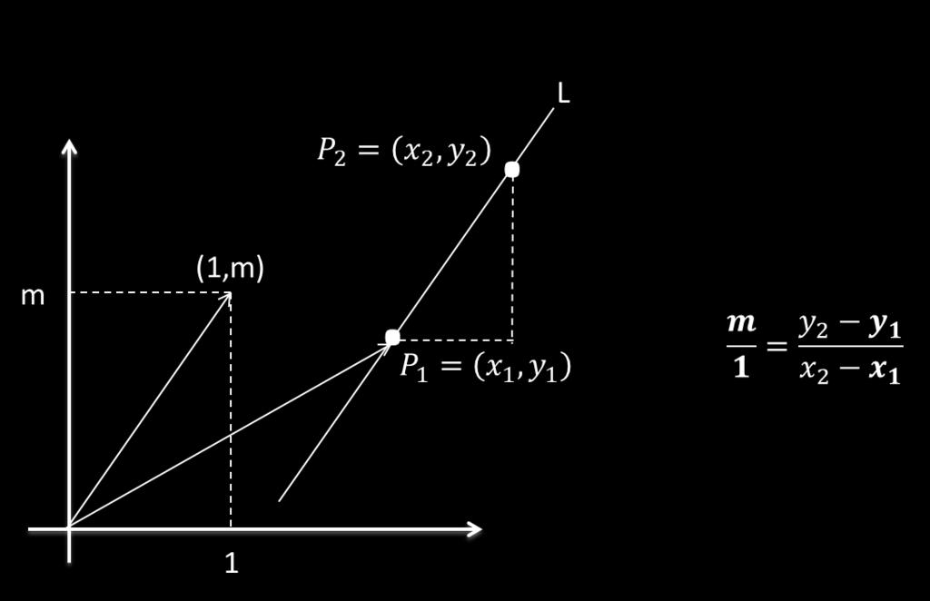 y por tanto la ecuación toma la forma y y 1 = y 2 y 1 x 2 x 1 (x x 1 ) Esta ecuación recibe el nombre de recta por dos puntos 6.