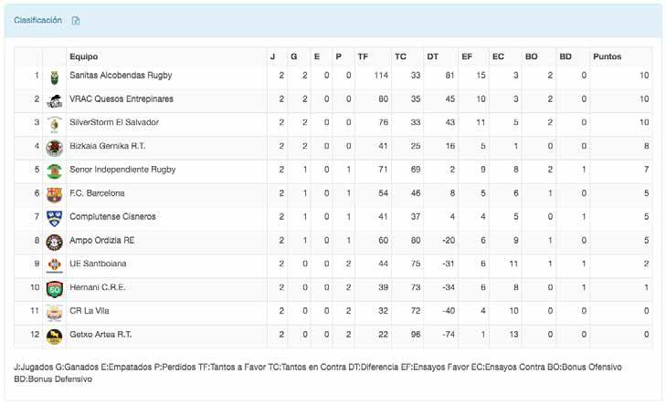 16 Boletín nº 3 temporada 2017-18. Federación Española de Rugby Alcobendas Rugby y SilverStorm El Salvador y al Hernani en la décima posición con tan sólo un punto.