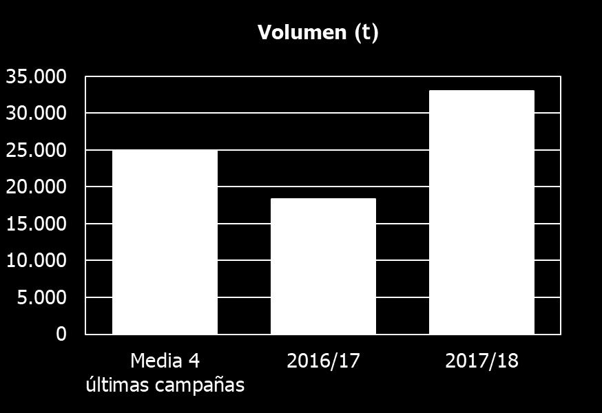 -1,3% +11% En volumen (t) Valores unitarios de importación ligeramente por
