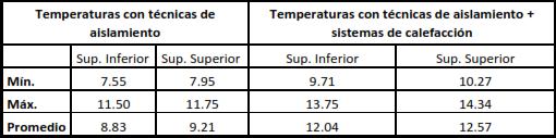Temperaturas medias diarias