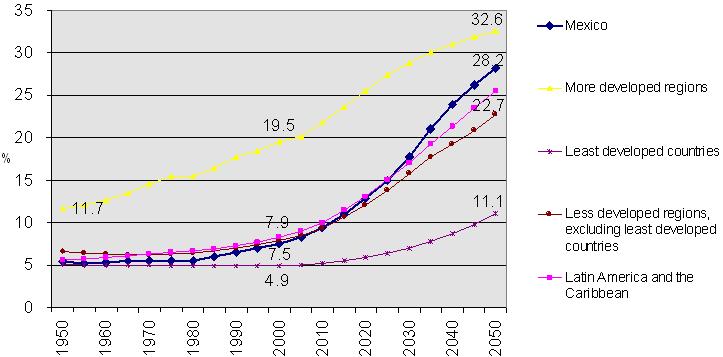 Fuente: Consejo Nacional de Población con base en World Population Prospects: Revision 2008 Envejecimiento demográfico: comparación internacional En el caso de México, la velocidad del proceso de