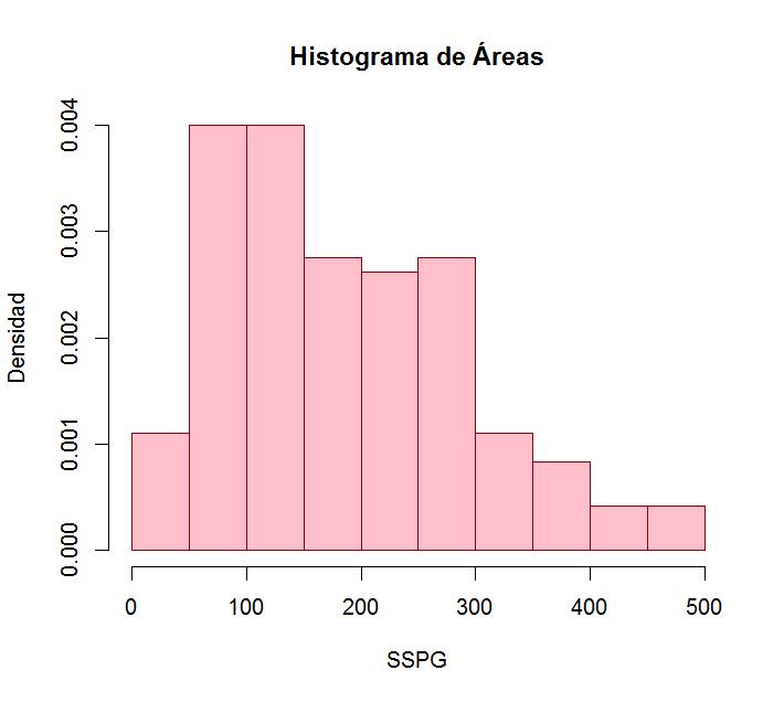 4 >hist(sspg) >hist(sspg,nclass=20,probability=t,main="histograma d