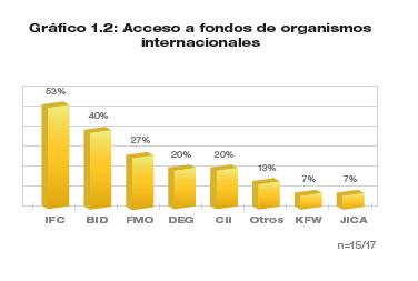 Socios Comerciales Acceso a fondos de organismos internacionales % de Instituciones que han trabajado con organismos internacionales Tienen algunos de los mas avanzados/sofisticados sistemas y
