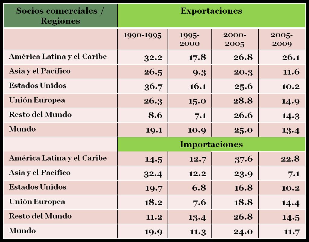 COMERCIO ENTRE CHINA Y AL 中国与拉丁美洲贸易往来 ) Source: Economic Commission for Latin America and the Caribbean